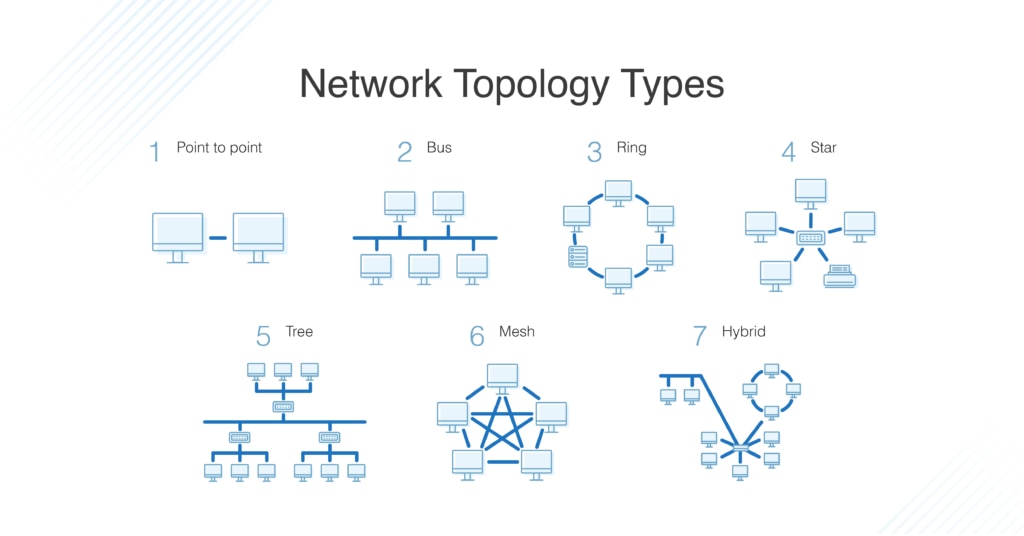 network toplogies